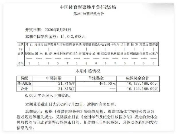 14场爆9场首赔创纪录 足彩任九开出21815注464元